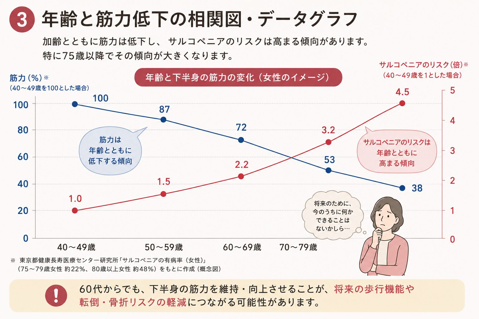 年齢と筋力低下の相関図