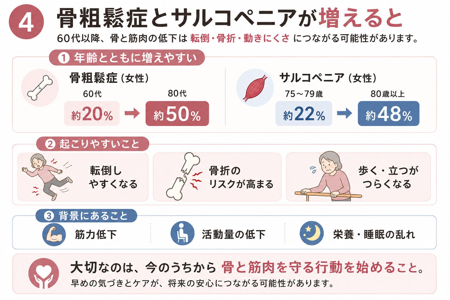 骨粗鬆症とサルコペニアが増えると起こりやすいリスク
